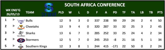 Super Rugby South Africa Conference Table Week 15